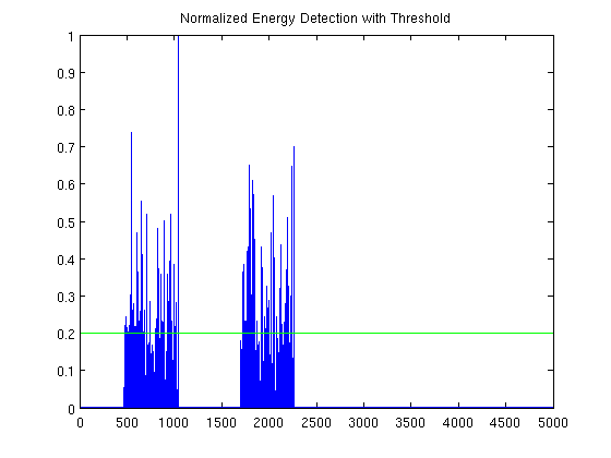 Detection With Threshold
