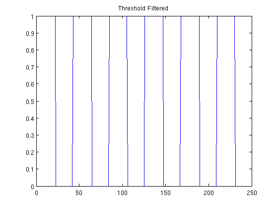 Data after threshold, zoomed in on the first 250 samples
